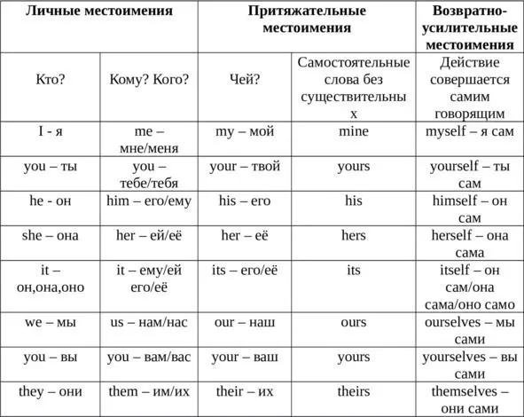 Указательные местоимения Указательные местоимения служат для указания на - фото 3