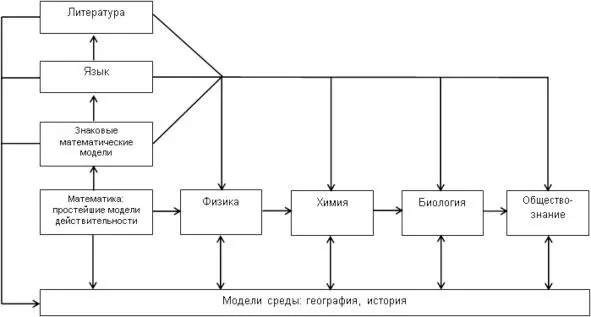 Рис 1 Схема развития модельных представлений в процессе общего образования - фото 1