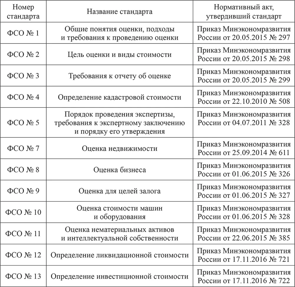 В частности ФСО 8 посвящен оценке бизнеса и содержит требования к проведению - фото 1