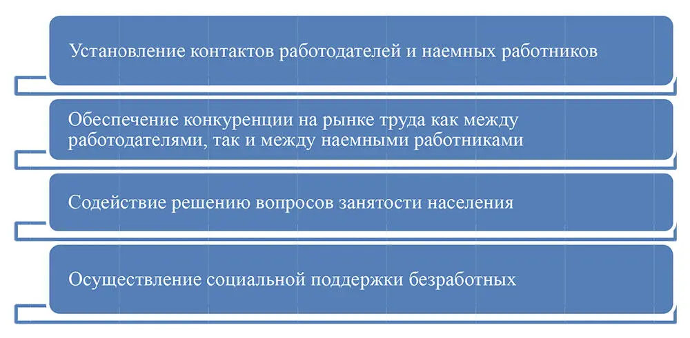 Рис 2 Функции рынка труда В результате действия механизма спроса и - фото 2