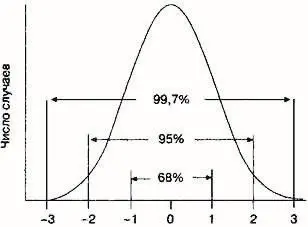 Рисунок 1 График нормального распределения Иллюстрация создана автором книги - фото 1