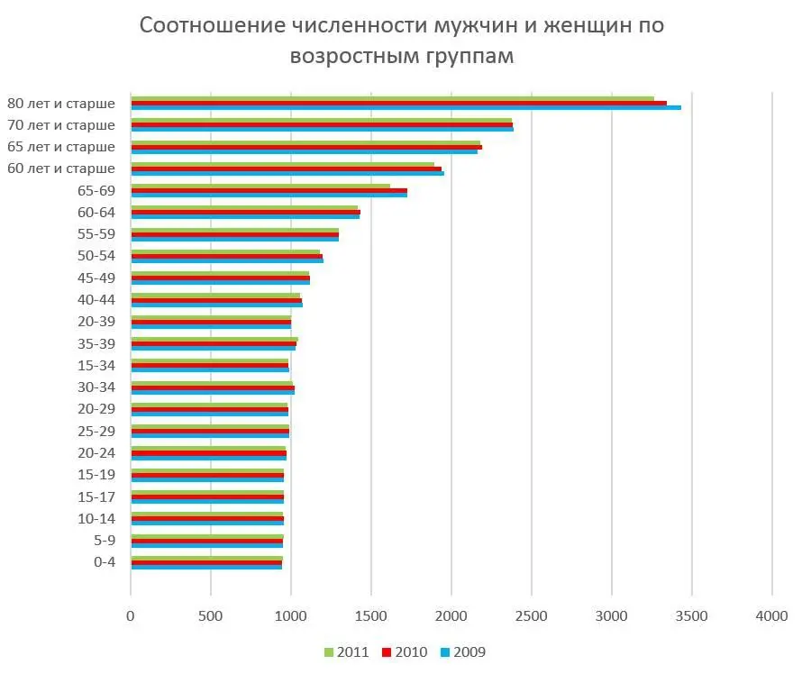 Рисунок 2 Гистограмма распределения количества девушек на 1000 мужчин - фото 2