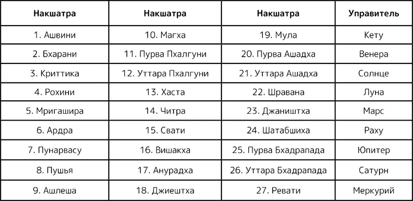 Энергия этой планетыуправителя влияет на характеристику накшатры Каждая - фото 1