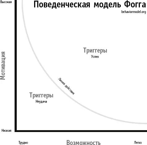 Рис 13 Чтобы инициировать поведение нужно в достаточной степени - фото 5