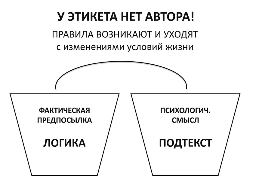 У этикета нет автора правила никто не прописывает Они существуют в культуре - фото 8