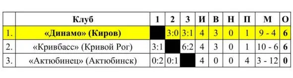 Матчи финала 2 во Второй лиге проведены с 24 октября по 14 ноября 1981 года - фото 17