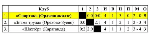 Матчи финала 2 во Второй лиге проведены с 23 октября по 12 ноября 1983 года - фото 45
