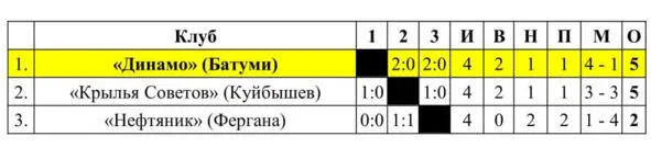 Матчи финала 3 во Второй лиге проведены с 23 октября по 12 ноября 1983 года - фото 46