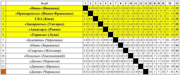 Матчи во Второй лиге 6 зона 1 группа проведены с 31 марта по 04 августа 1984 - фото 54