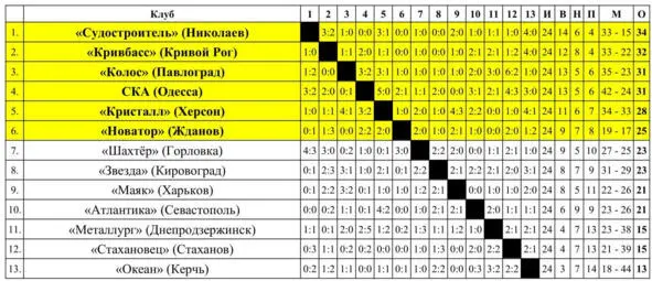 Матчи во Второй лиге 6 зона 1 группа проведены с 31 марта по 04 августа 1984 - фото 55