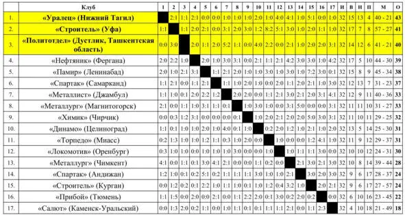 Прибой Тюменьс 1961 по 1963 год Геолог ТюменьВ 1963 году команда - фото 43