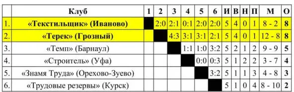 Матчи полуфинала РСФСР Класса Б проведены с 24 октября по 06 ноября 1964 года - фото 45