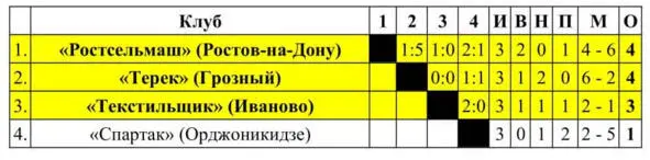 Матчи финала РСФСР Класса Б проведены с 9 по 17 ноября 1964 года в - фото 47