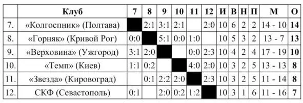 Учитывались результаты матчей команд между собой в зонах Матчи турнира за 712 - фото 52