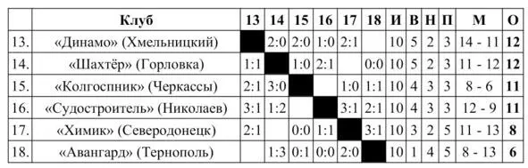 Учитывались результаты матчей команд между собой в зонах Матчи турнира за - фото 53