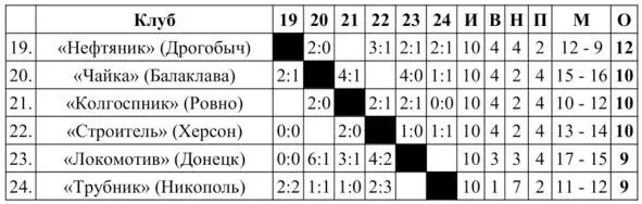 Учитывались результаты матчей команд между собой в зонах Матчи турнира за - фото 54