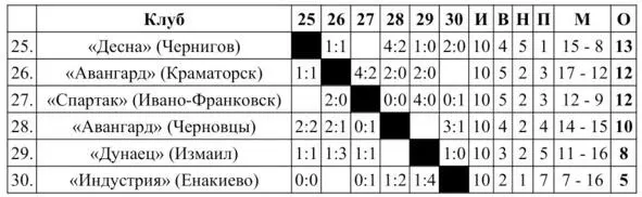 Учитывались результаты матчей команд между собой в зонах Матчи турнира за - фото 55