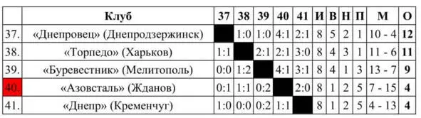 Матчи турнира за 3741 места Класса Б УССР проведены с 19 сентября по 31 - фото 57