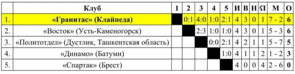 Матчи финала Класса Б Союзных республик проведены с 18 по 28 октября 1964 - фото 58