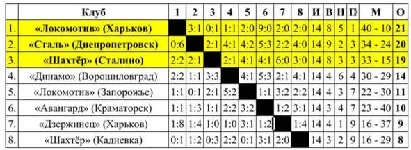 10 чемпионат СССР по футболу во Второй группе УССР подгруппа А проведён с 6 - фото 13