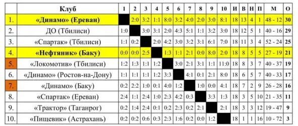 10 чемпионат СССР по футболу во Второй группе в Южной зоне проведён с 06 июня - фото 15