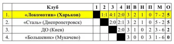 Дополнительный матч за 1 место во Второй группе УССР 08091948 года - фото 17