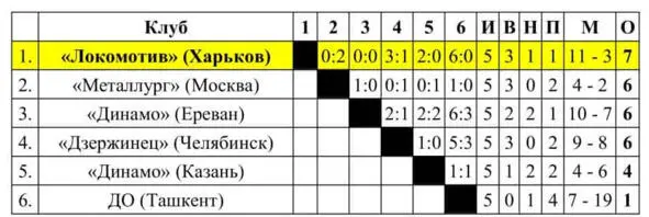 Финальный турнир Второй группы проведён в городе Харьков с 10 по 31 октября - фото 18
