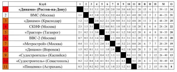 Чемпионат СССР во Второй группе проходил в два этапа на первом этапе 84 - фото 20