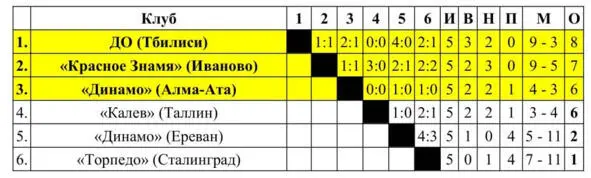 Матчи Класса Б проведены в Иваново с 11 по 29 мая 1952 года Команды ДО - фото 34