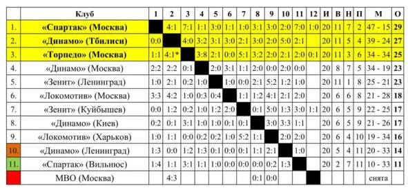 Матч Торпедо Москва Динамо Тбилиси 12 опротестован и переигран - фото 38