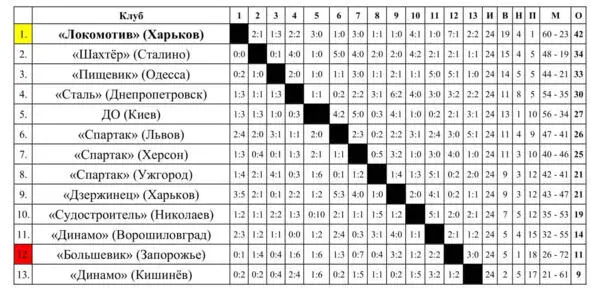 9 чемпионат СССР по футболу во Второй группе Украинская зона проведёны с 16 - фото 5