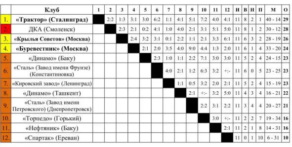 Третий Чемпионат СССР по футболу в группе Г проведён с 18 июля по 27 сентября - фото 13