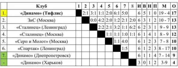 Первый Чемпионат СССР по футболу в Группе Б проведён с 22 мая по 15 июля 1936 - фото 3
