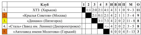 Первый Чемпионат СССР по футболу в Группе Г проведён с 8 июня по 18 июля 1936 - фото 5