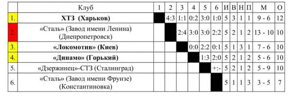 Второй Чемпионат СССР по футболу в Группе Г проведён с 12 сентября по 18 - фото 9