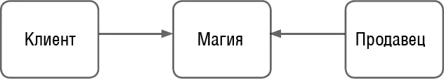 Клиент и продавец это участники рынка которые идут друг другу навстречу С - фото 1