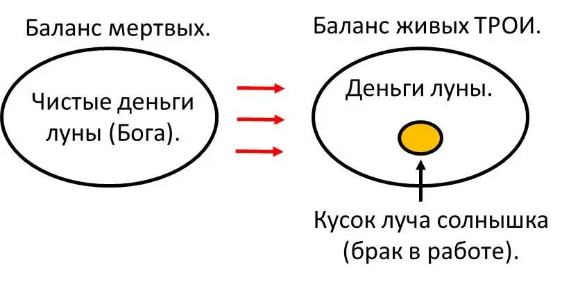 Ира поступила на баланс мертвых ТРОИ в чистом виде А ТРОЯ подняла Иру на - фото 7