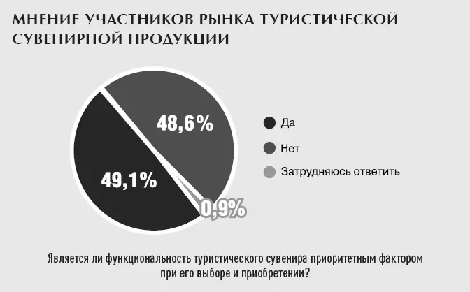 По принадлежности к туристским ресурсам выделяют этнографический сувенир - фото 11
