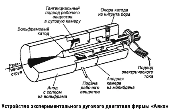 Сообщается и о ряде других экспериментальных электротермических двигателей - фото 85