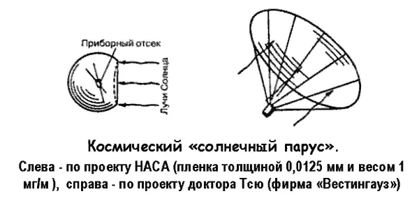 Солнечные паруса предполагается использовать для разных целей стабилизации - фото 86