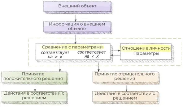 Глядя на схему очевидно что принятие решения напрямую зависит от того - фото 1