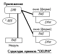 Приложение Делфи состоит из файла проекта с расширением DPR и - фото 3