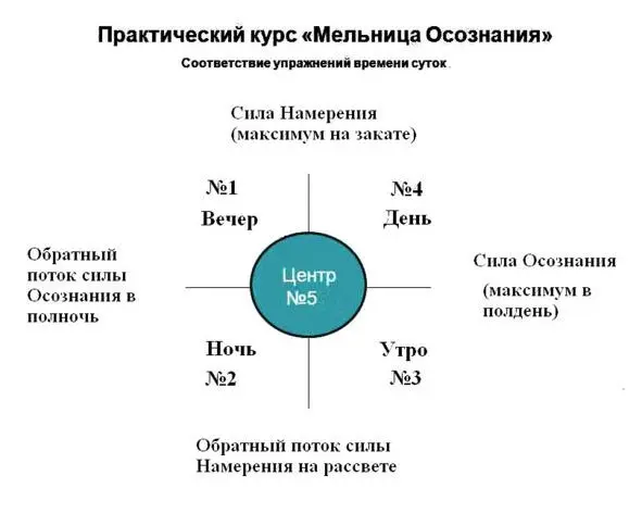 ТРЕНИНГ 1 В очереди Оптимальное время выполнения день Базовая - фото 1