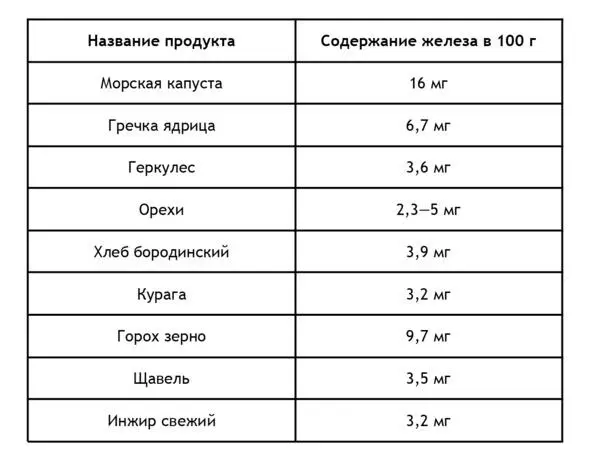 Так же как и в случае необходимости снижения уровня железа для его повышения - фото 4