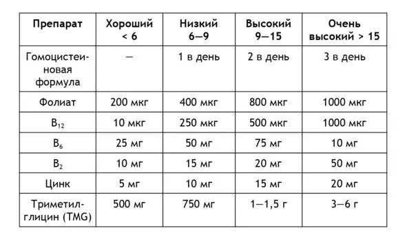 Отметим что некоторые специалисты предлагают в этой схеме использовать витамин - фото 7
