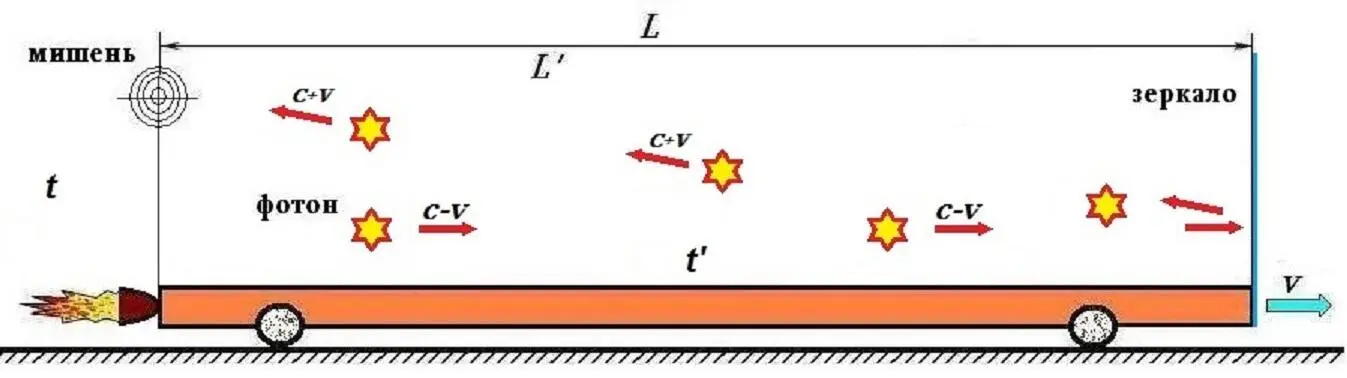 Рис1 Полет фотона с точки зрения внешнего наблюдателя Часы внешнего - фото 2