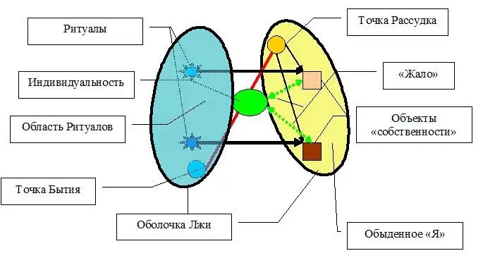 Понятно что область ритуалов и обыденное я непосредственно связаны друг с - фото 3