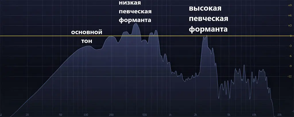 Высокая певческая форманта это группа обертонов являющаяся усиленной - фото 8