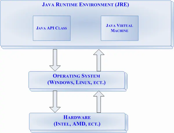 Java Runtime Environment сокращенно JRE это исполнительная среда Java в - фото 3