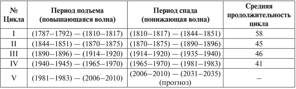 Табл1 Периодизация длинных волн по Кондратьеву 49 Существует несколько - фото 6
